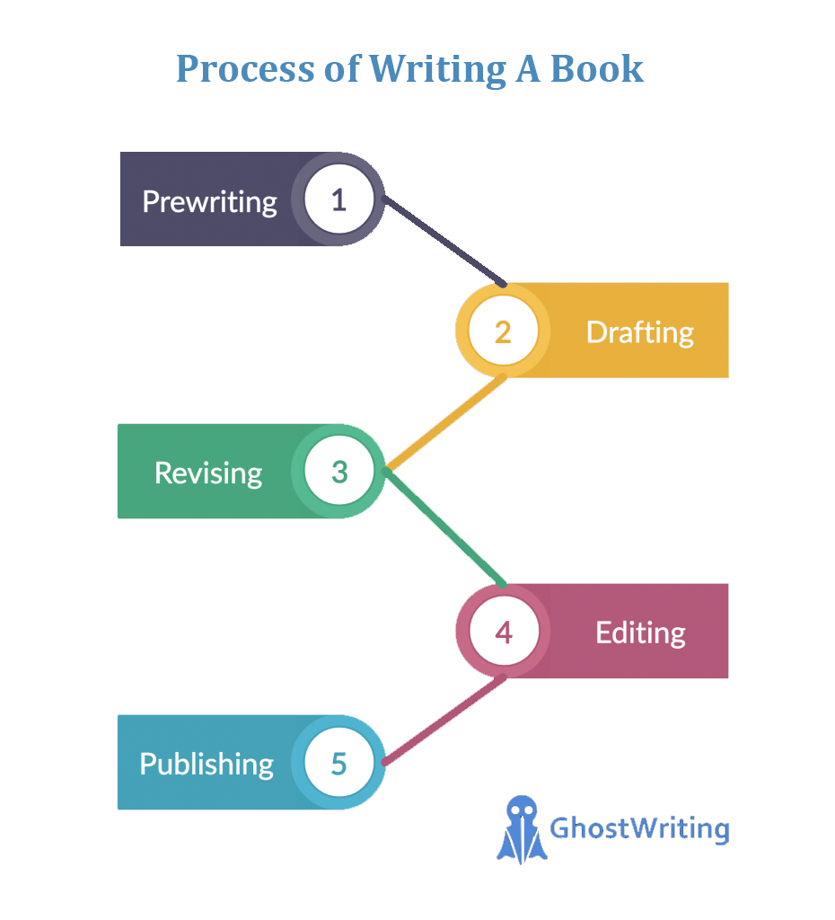 process of writing a book